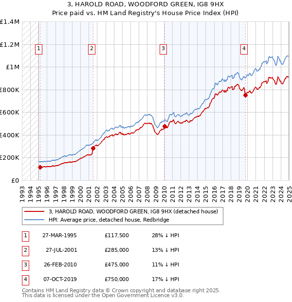 3, HAROLD ROAD, WOODFORD GREEN, IG8 9HX: Price paid vs HM Land Registry's House Price Index