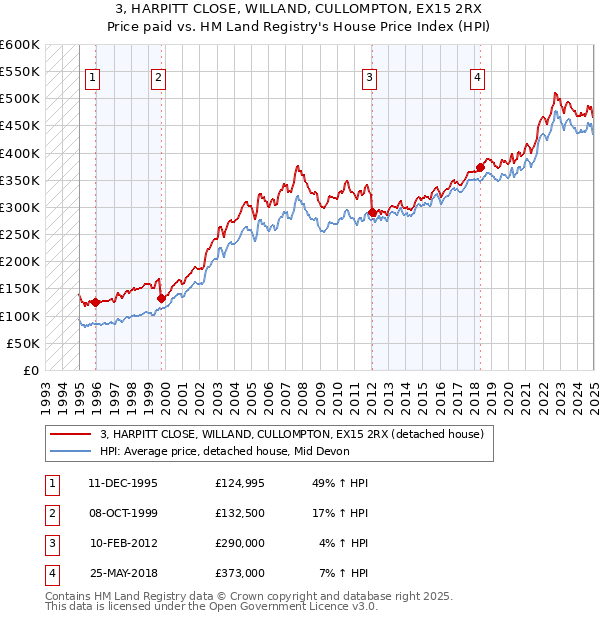 3, HARPITT CLOSE, WILLAND, CULLOMPTON, EX15 2RX: Price paid vs HM Land Registry's House Price Index