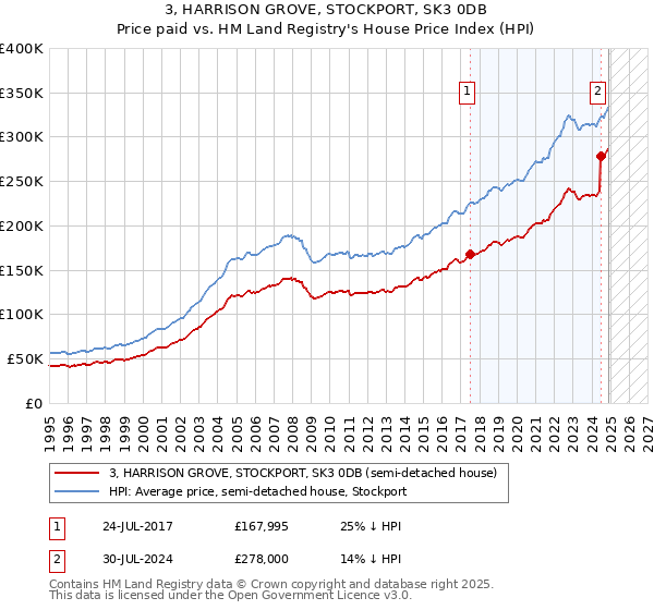 3, HARRISON GROVE, STOCKPORT, SK3 0DB: Price paid vs HM Land Registry's House Price Index
