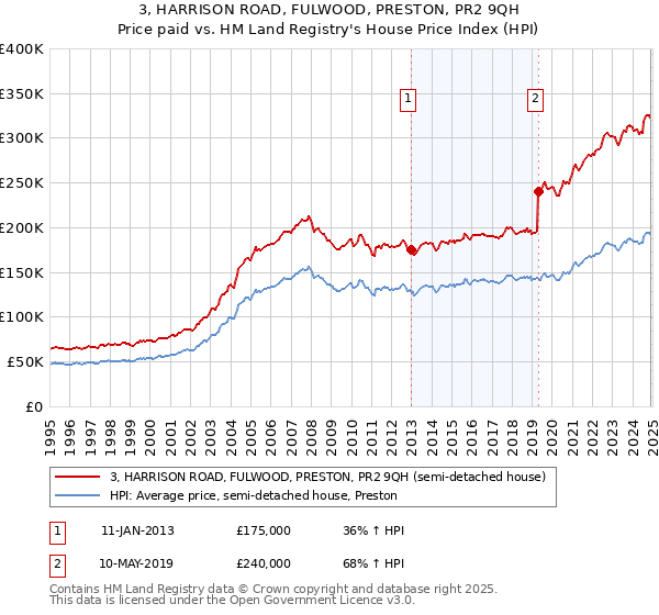 3, HARRISON ROAD, FULWOOD, PRESTON, PR2 9QH: Price paid vs HM Land Registry's House Price Index
