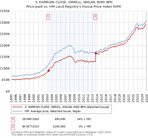3, HARROW CLOSE, ORRELL, WIGAN, WN5 8PH: Price paid vs HM Land Registry's House Price Index