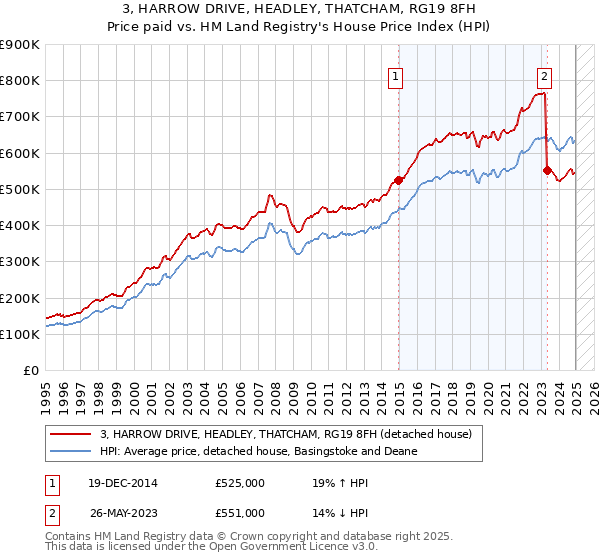 3, HARROW DRIVE, HEADLEY, THATCHAM, RG19 8FH: Price paid vs HM Land Registry's House Price Index