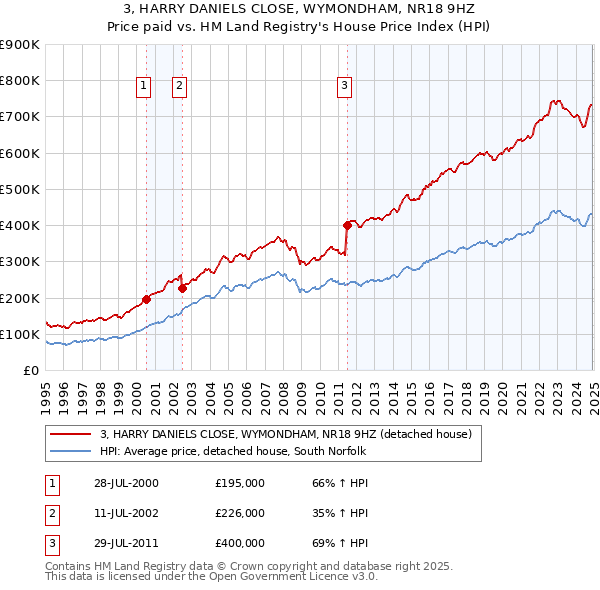 3, HARRY DANIELS CLOSE, WYMONDHAM, NR18 9HZ: Price paid vs HM Land Registry's House Price Index