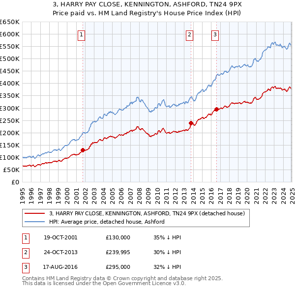 3, HARRY PAY CLOSE, KENNINGTON, ASHFORD, TN24 9PX: Price paid vs HM Land Registry's House Price Index
