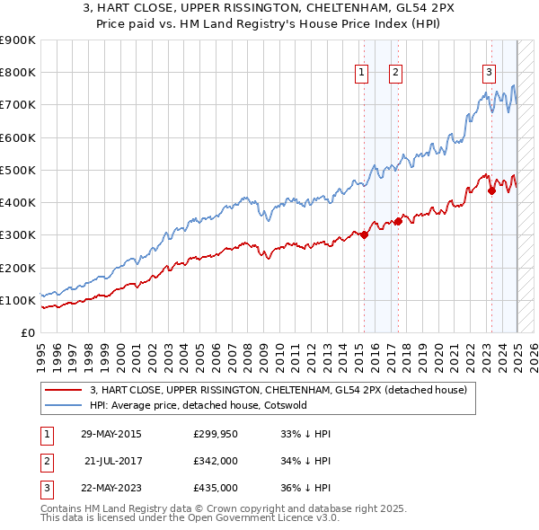 3, HART CLOSE, UPPER RISSINGTON, CHELTENHAM, GL54 2PX: Price paid vs HM Land Registry's House Price Index