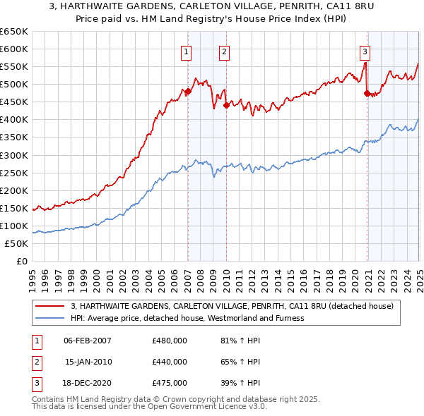 3, HARTHWAITE GARDENS, CARLETON VILLAGE, PENRITH, CA11 8RU: Price paid vs HM Land Registry's House Price Index