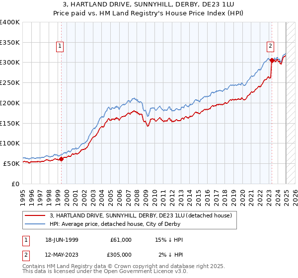 3, HARTLAND DRIVE, SUNNYHILL, DERBY, DE23 1LU: Price paid vs HM Land Registry's House Price Index