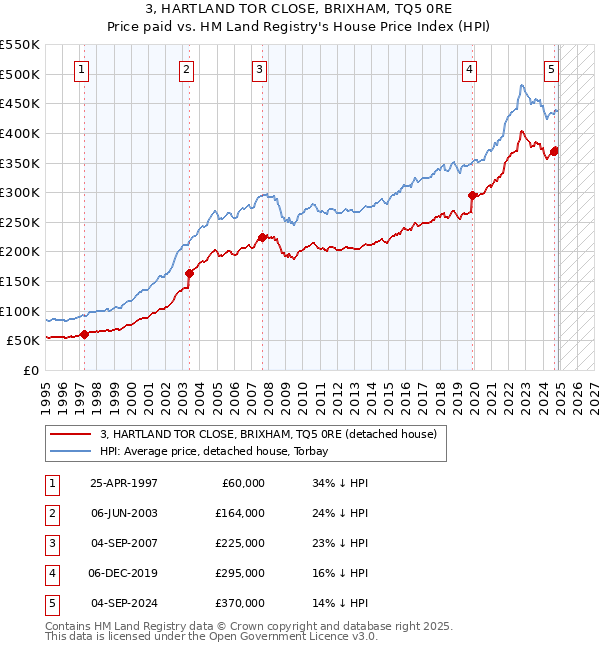 3, HARTLAND TOR CLOSE, BRIXHAM, TQ5 0RE: Price paid vs HM Land Registry's House Price Index
