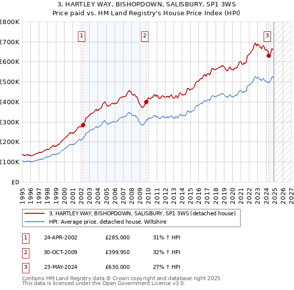 3, HARTLEY WAY, BISHOPDOWN, SALISBURY, SP1 3WS: Price paid vs HM Land Registry's House Price Index