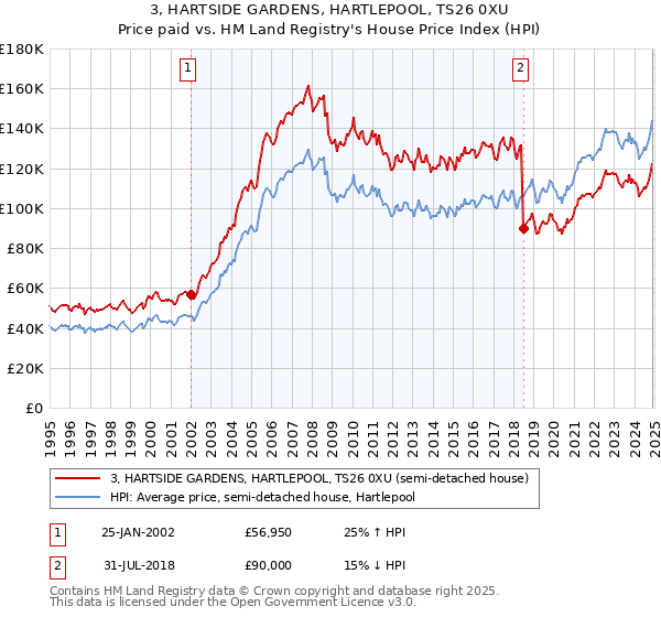 3, HARTSIDE GARDENS, HARTLEPOOL, TS26 0XU: Price paid vs HM Land Registry's House Price Index