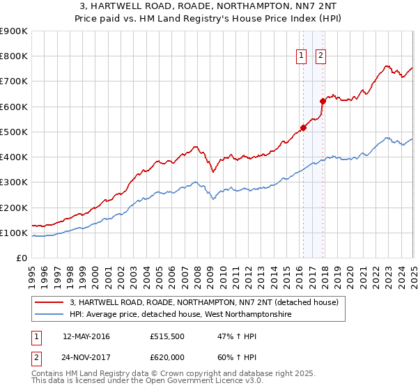 3, HARTWELL ROAD, ROADE, NORTHAMPTON, NN7 2NT: Price paid vs HM Land Registry's House Price Index