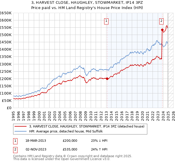 3, HARVEST CLOSE, HAUGHLEY, STOWMARKET, IP14 3PZ: Price paid vs HM Land Registry's House Price Index
