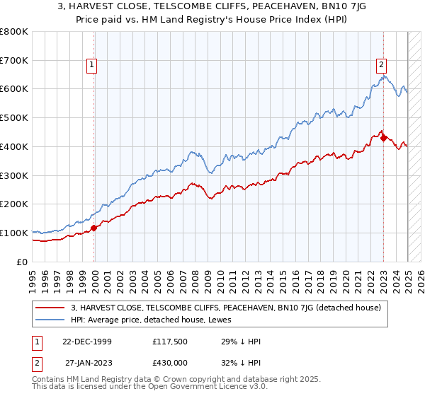 3, HARVEST CLOSE, TELSCOMBE CLIFFS, PEACEHAVEN, BN10 7JG: Price paid vs HM Land Registry's House Price Index