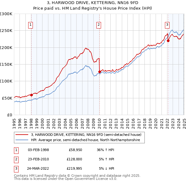 3, HARWOOD DRIVE, KETTERING, NN16 9FD: Price paid vs HM Land Registry's House Price Index