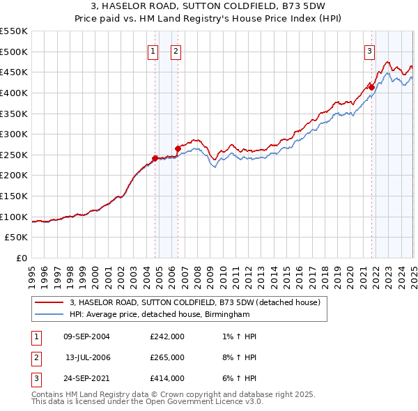 3, HASELOR ROAD, SUTTON COLDFIELD, B73 5DW: Price paid vs HM Land Registry's House Price Index