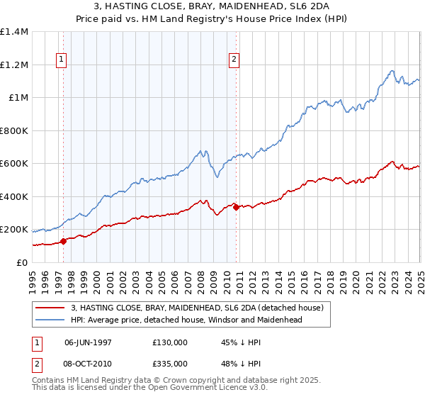 3, HASTING CLOSE, BRAY, MAIDENHEAD, SL6 2DA: Price paid vs HM Land Registry's House Price Index