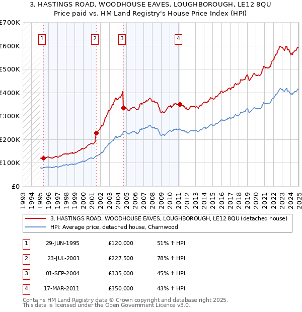 3, HASTINGS ROAD, WOODHOUSE EAVES, LOUGHBOROUGH, LE12 8QU: Price paid vs HM Land Registry's House Price Index