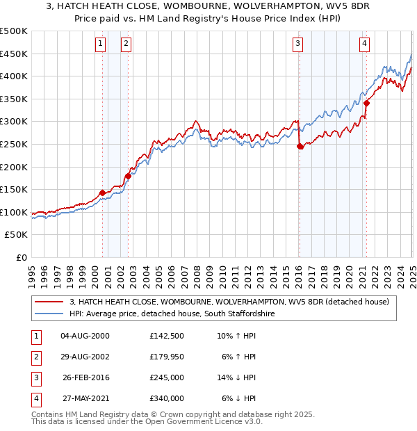 3, HATCH HEATH CLOSE, WOMBOURNE, WOLVERHAMPTON, WV5 8DR: Price paid vs HM Land Registry's House Price Index