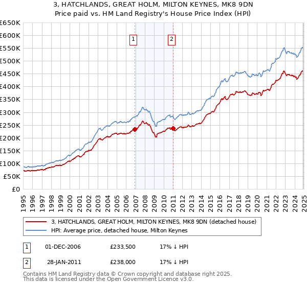 3, HATCHLANDS, GREAT HOLM, MILTON KEYNES, MK8 9DN: Price paid vs HM Land Registry's House Price Index