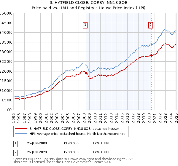 3, HATFIELD CLOSE, CORBY, NN18 8QB: Price paid vs HM Land Registry's House Price Index