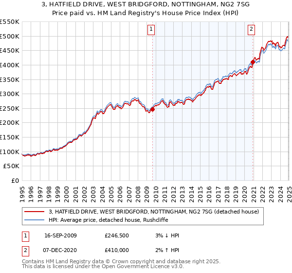 3, HATFIELD DRIVE, WEST BRIDGFORD, NOTTINGHAM, NG2 7SG: Price paid vs HM Land Registry's House Price Index