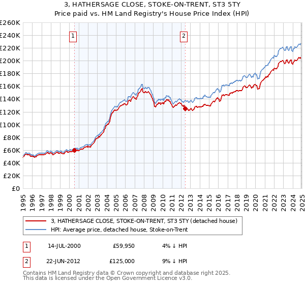 3, HATHERSAGE CLOSE, STOKE-ON-TRENT, ST3 5TY: Price paid vs HM Land Registry's House Price Index