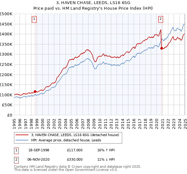 3, HAVEN CHASE, LEEDS, LS16 6SG: Price paid vs HM Land Registry's House Price Index