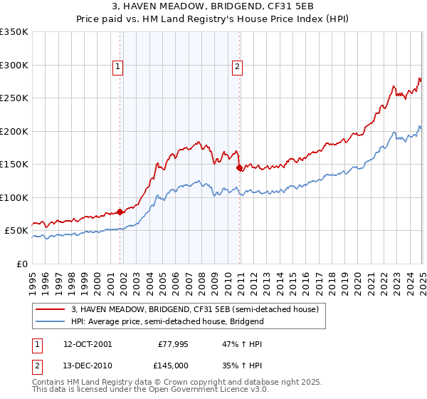 3, HAVEN MEADOW, BRIDGEND, CF31 5EB: Price paid vs HM Land Registry's House Price Index