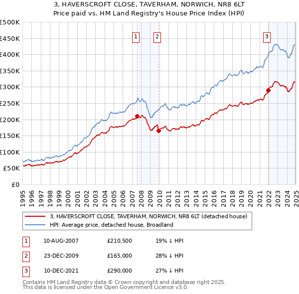 3, HAVERSCROFT CLOSE, TAVERHAM, NORWICH, NR8 6LT: Price paid vs HM Land Registry's House Price Index