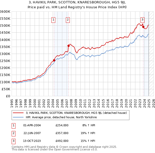3, HAVIKIL PARK, SCOTTON, KNARESBOROUGH, HG5 9JL: Price paid vs HM Land Registry's House Price Index