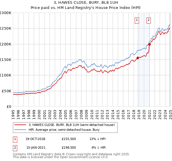 3, HAWES CLOSE, BURY, BL8 1UH: Price paid vs HM Land Registry's House Price Index