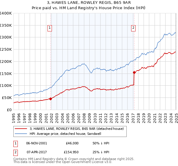 3, HAWES LANE, ROWLEY REGIS, B65 9AR: Price paid vs HM Land Registry's House Price Index