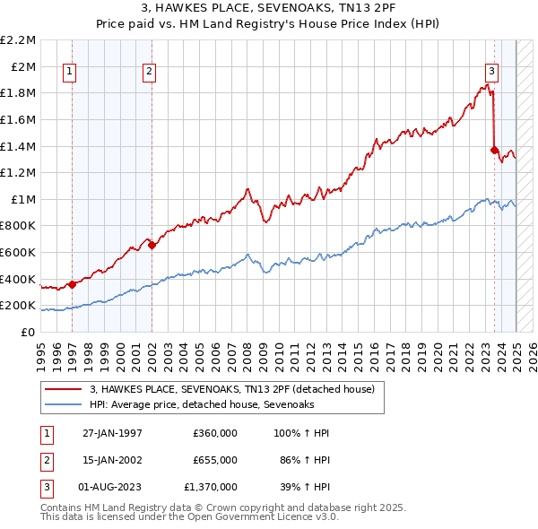 3, HAWKES PLACE, SEVENOAKS, TN13 2PF: Price paid vs HM Land Registry's House Price Index