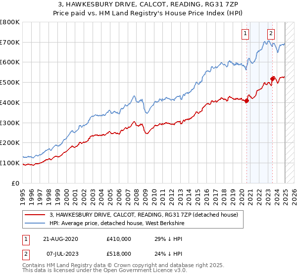3, HAWKESBURY DRIVE, CALCOT, READING, RG31 7ZP: Price paid vs HM Land Registry's House Price Index