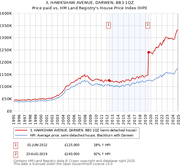 3, HAWKSHAW AVENUE, DARWEN, BB3 1QZ: Price paid vs HM Land Registry's House Price Index