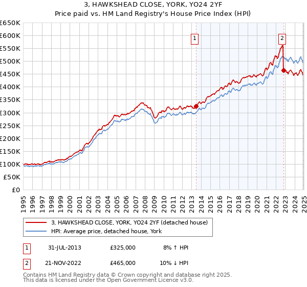 3, HAWKSHEAD CLOSE, YORK, YO24 2YF: Price paid vs HM Land Registry's House Price Index