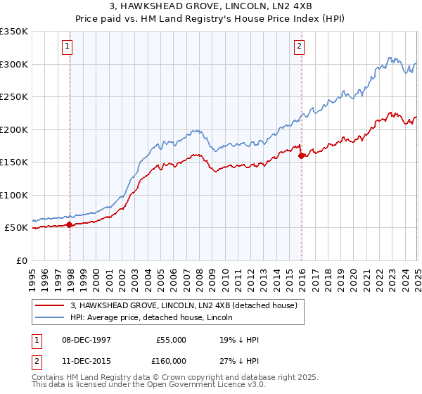 3, HAWKSHEAD GROVE, LINCOLN, LN2 4XB: Price paid vs HM Land Registry's House Price Index