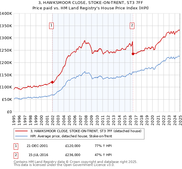 3, HAWKSMOOR CLOSE, STOKE-ON-TRENT, ST3 7FF: Price paid vs HM Land Registry's House Price Index