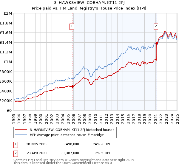3, HAWKSVIEW, COBHAM, KT11 2PJ: Price paid vs HM Land Registry's House Price Index