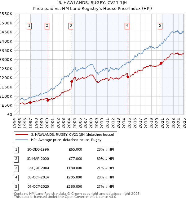 3, HAWLANDS, RUGBY, CV21 1JH: Price paid vs HM Land Registry's House Price Index
