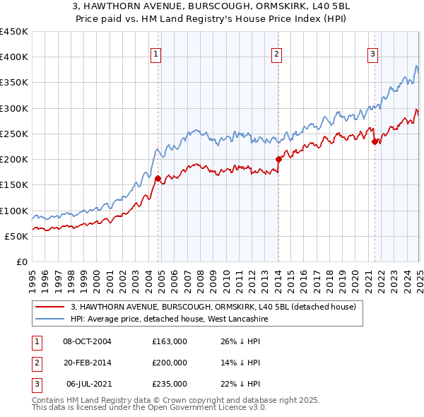 3, HAWTHORN AVENUE, BURSCOUGH, ORMSKIRK, L40 5BL: Price paid vs HM Land Registry's House Price Index