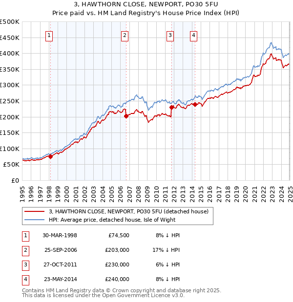 3, HAWTHORN CLOSE, NEWPORT, PO30 5FU: Price paid vs HM Land Registry's House Price Index