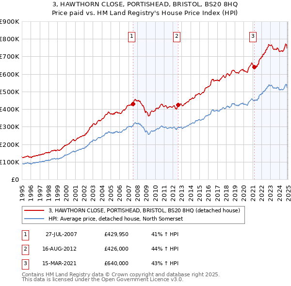 3, HAWTHORN CLOSE, PORTISHEAD, BRISTOL, BS20 8HQ: Price paid vs HM Land Registry's House Price Index