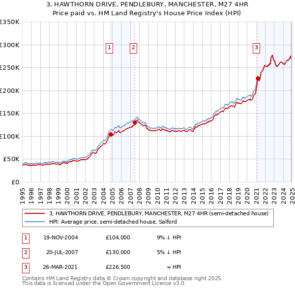 3, HAWTHORN DRIVE, PENDLEBURY, MANCHESTER, M27 4HR: Price paid vs HM Land Registry's House Price Index
