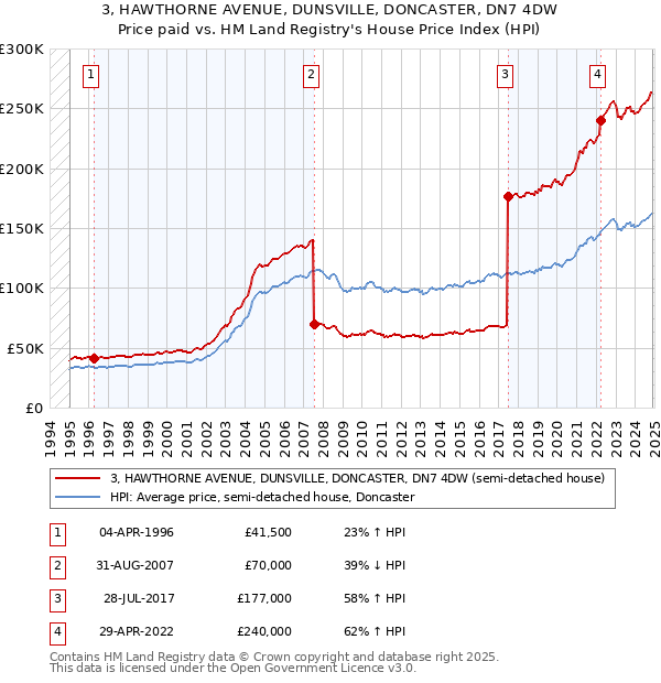 3, HAWTHORNE AVENUE, DUNSVILLE, DONCASTER, DN7 4DW: Price paid vs HM Land Registry's House Price Index