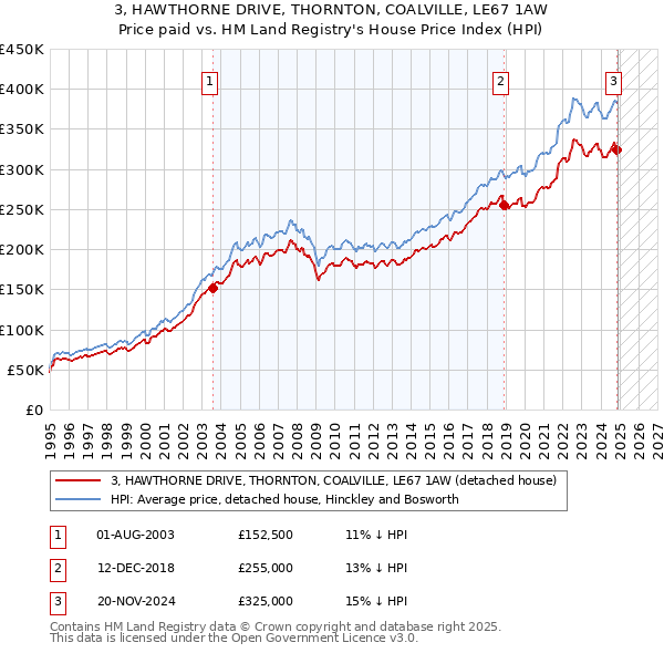 3, HAWTHORNE DRIVE, THORNTON, COALVILLE, LE67 1AW: Price paid vs HM Land Registry's House Price Index