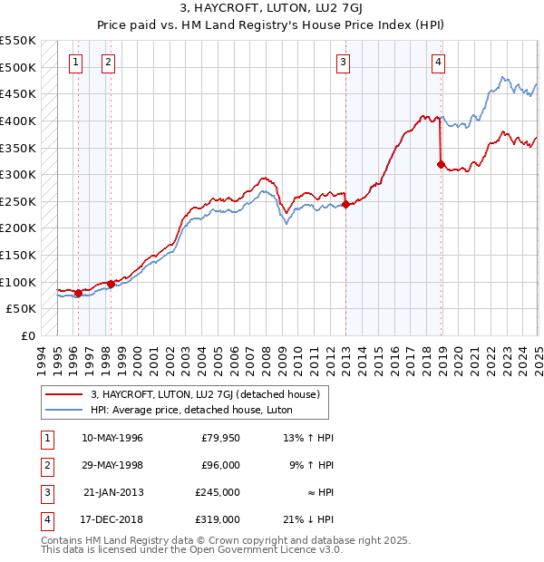3, HAYCROFT, LUTON, LU2 7GJ: Price paid vs HM Land Registry's House Price Index