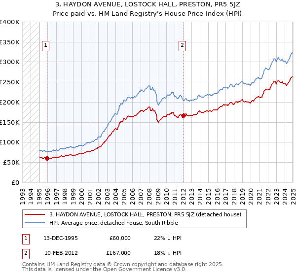3, HAYDON AVENUE, LOSTOCK HALL, PRESTON, PR5 5JZ: Price paid vs HM Land Registry's House Price Index