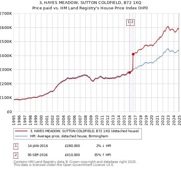 3, HAYES MEADOW, SUTTON COLDFIELD, B72 1XQ: Price paid vs HM Land Registry's House Price Index