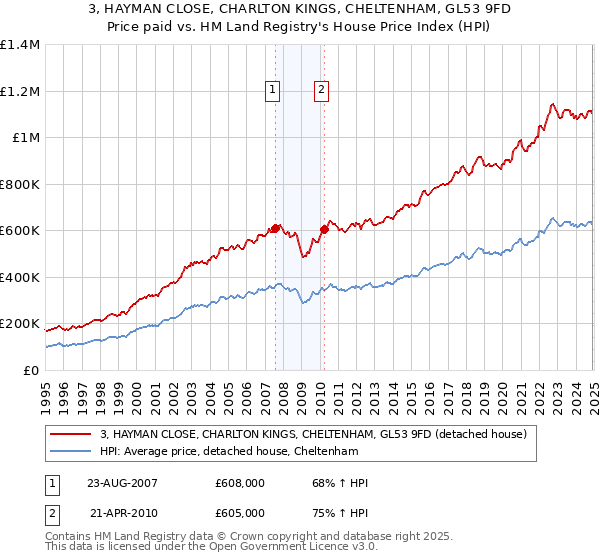3, HAYMAN CLOSE, CHARLTON KINGS, CHELTENHAM, GL53 9FD: Price paid vs HM Land Registry's House Price Index